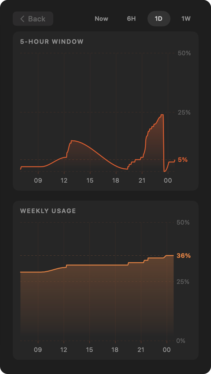Code Meter - Usage History